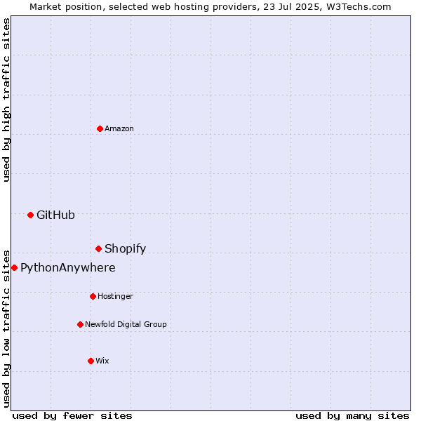 Market position of Shopify vs. GitHub vs. PythonAnywhere