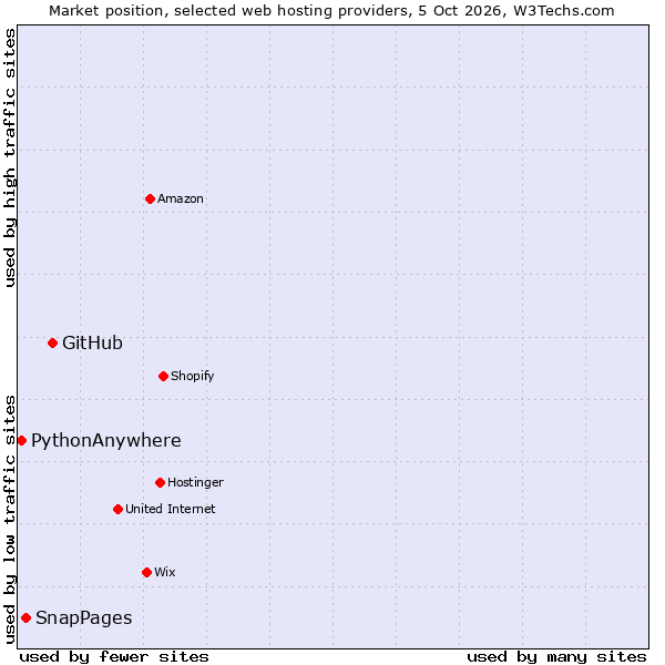 Market position of GitHub vs. SnapPages vs. PythonAnywhere