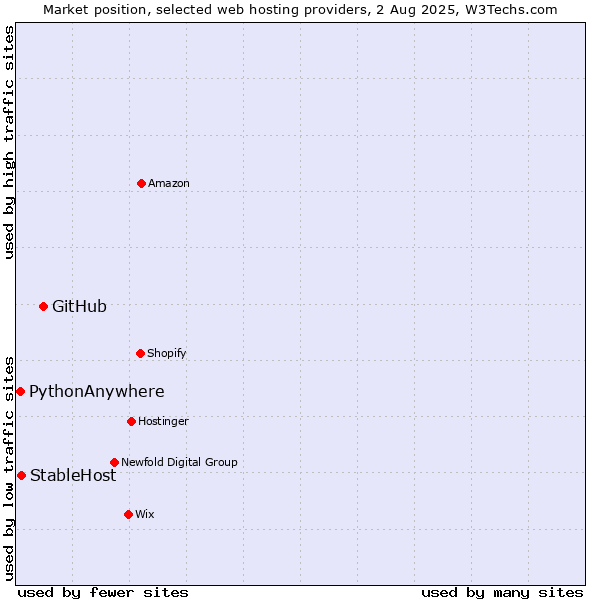 Market position of GitHub vs. StableHost vs. PythonAnywhere