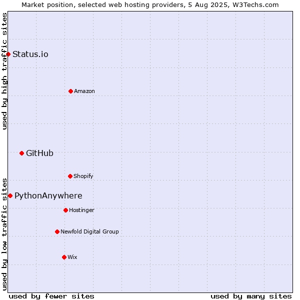 Market position of GitHub vs. PythonAnywhere vs. Status.io