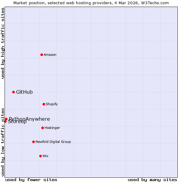 Market position of GitHub vs. PythonAnywhere vs. Storeep