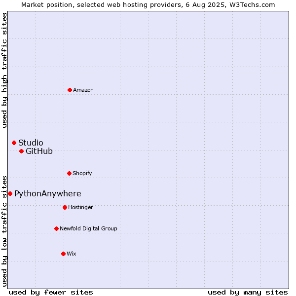 Market position of GitHub vs. Studio vs. PythonAnywhere