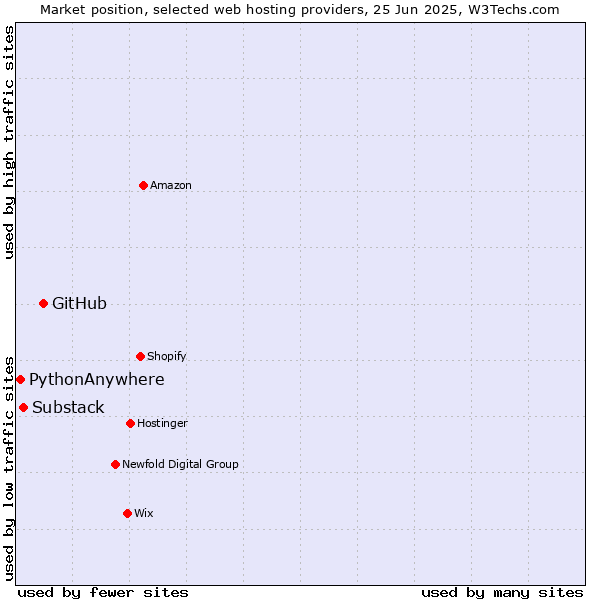 Market position of GitHub vs. Substack vs. PythonAnywhere