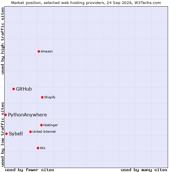 Market position of GitHub vs. Sybell vs. PythonAnywhere