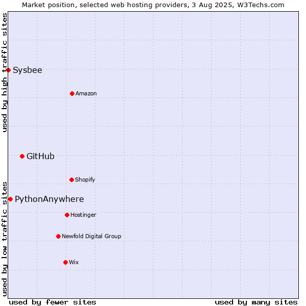 Market position of GitHub vs. PythonAnywhere vs. Sysbee