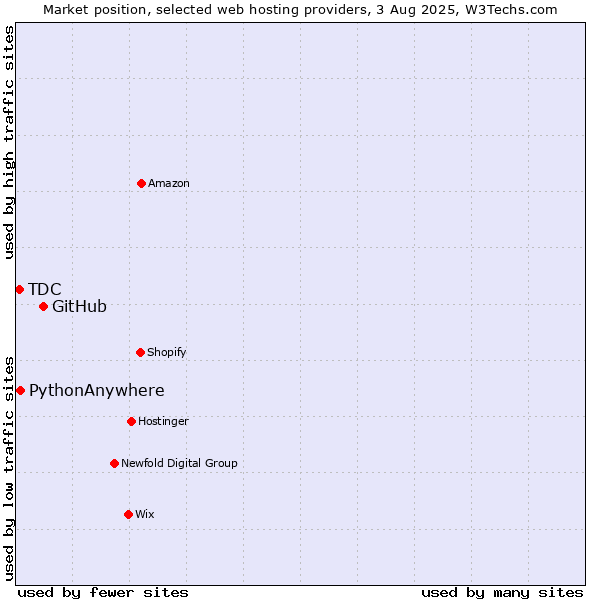 Market position of GitHub vs. PythonAnywhere vs. TDC