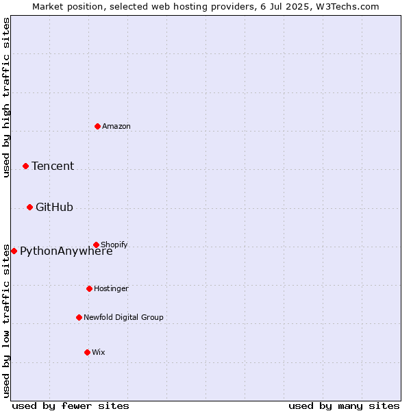 Market position of GitHub vs. Tencent vs. PythonAnywhere