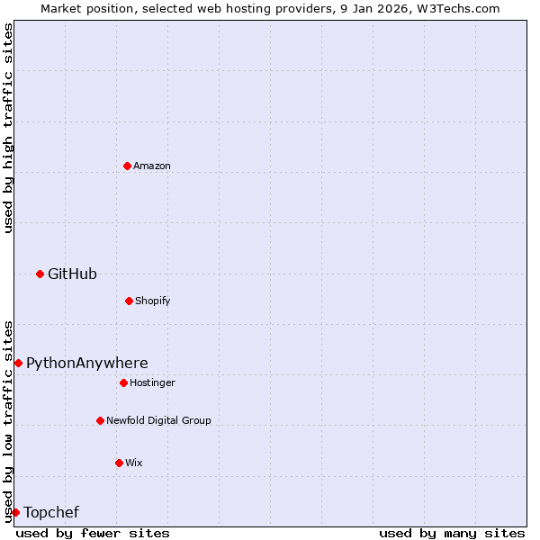 Market position of GitHub vs. PythonAnywhere vs. Topchef