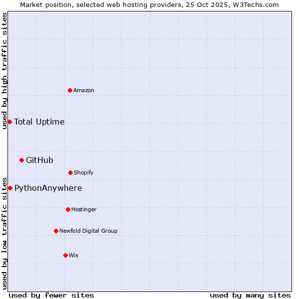 Market position of GitHub vs. PythonAnywhere vs. Total Uptime