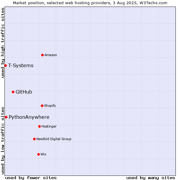 Market position of GitHub vs. PythonAnywhere vs. T-Systems