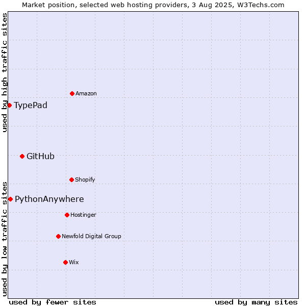 Market position of GitHub vs. PythonAnywhere vs. TypePad