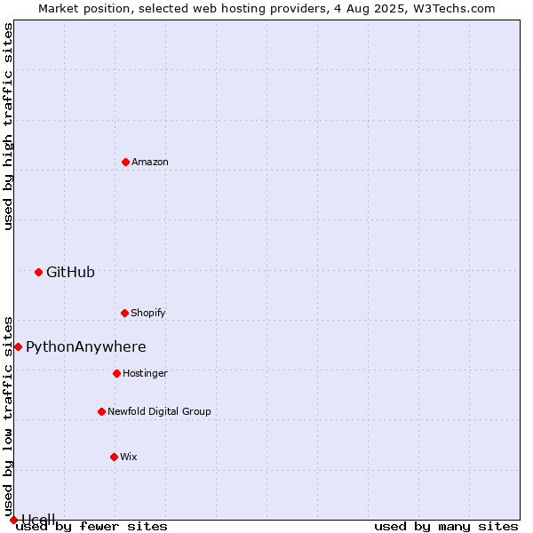 Market position of GitHub vs. PythonAnywhere vs. Ucell