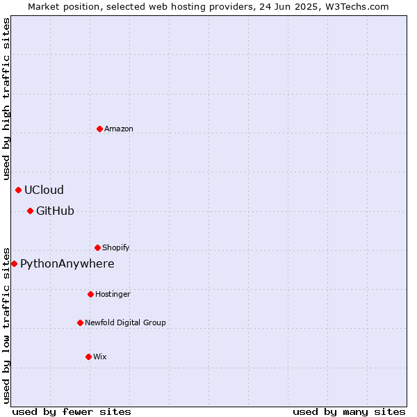 Market position of GitHub vs. UCloud vs. PythonAnywhere
