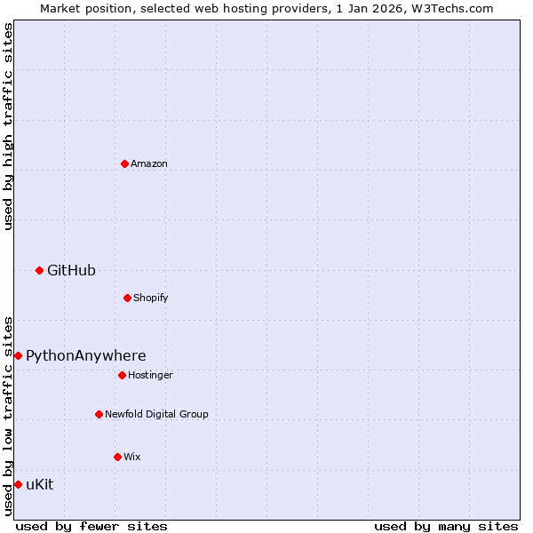 Market position of GitHub vs. uKit vs. PythonAnywhere