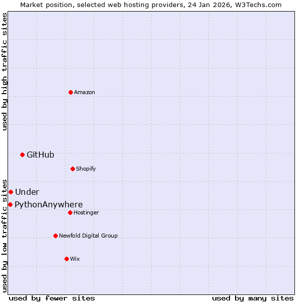 Market position of GitHub vs. Under vs. PythonAnywhere