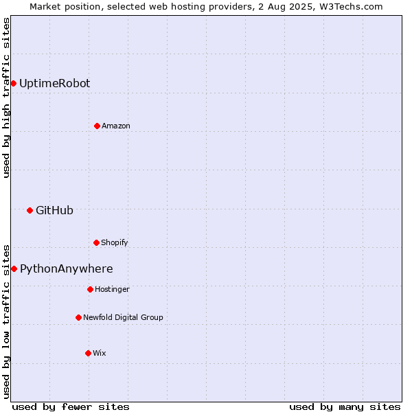 Market position of GitHub vs. PythonAnywhere vs. UptimeRobot