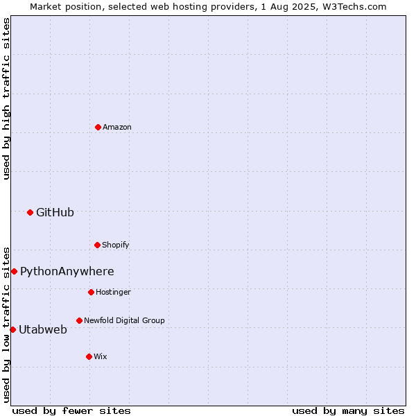 Market position of GitHub vs. PythonAnywhere vs. Utabweb