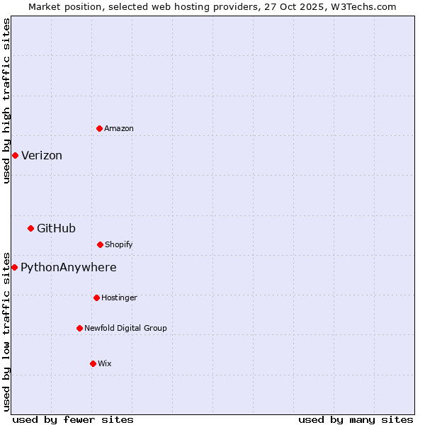 Market position of GitHub vs. Verizon vs. PythonAnywhere