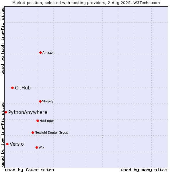 Market position of GitHub vs. Versio vs. PythonAnywhere
