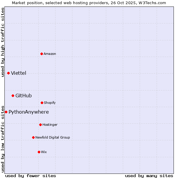 Market position of GitHub vs. Viettel vs. PythonAnywhere