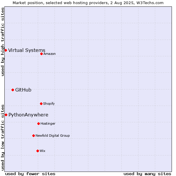 Market position of GitHub vs. PythonAnywhere vs. Virtual Systems