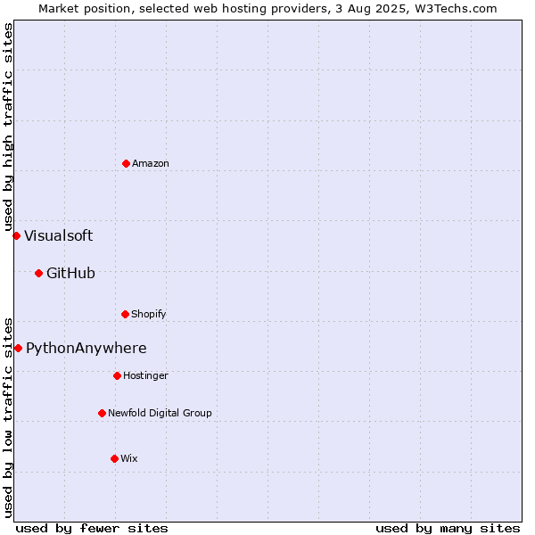 Market position of GitHub vs. PythonAnywhere vs. Visualsoft