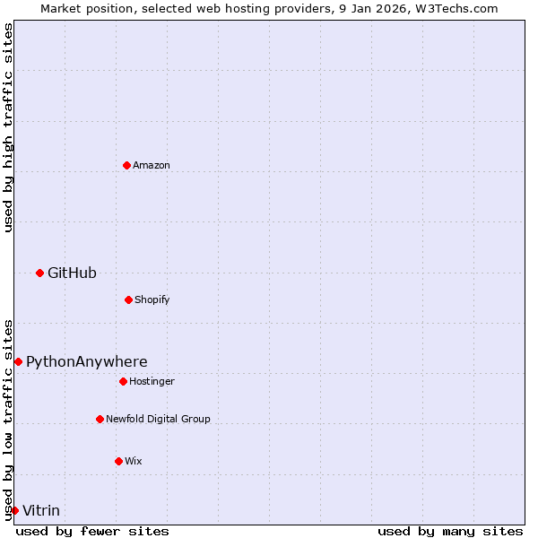 Market position of GitHub vs. PythonAnywhere vs. Vitrin