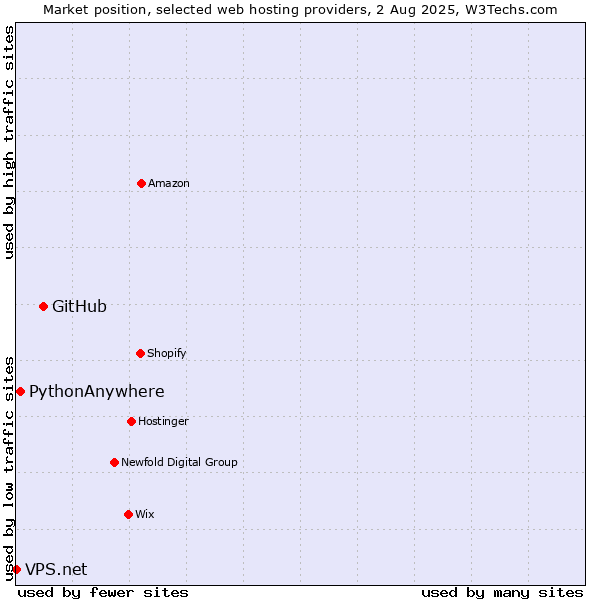 Market position of GitHub vs. PythonAnywhere vs. VPS.net