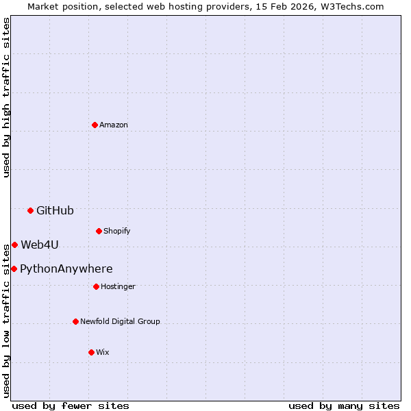 Market position of GitHub vs. Web4U vs. PythonAnywhere