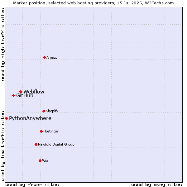 Market position of Webflow vs. GitHub vs. PythonAnywhere