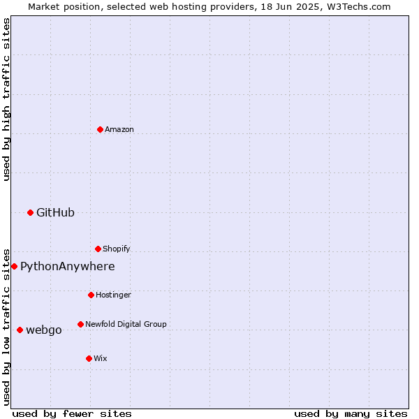 Market position of GitHub vs. webgo vs. PythonAnywhere