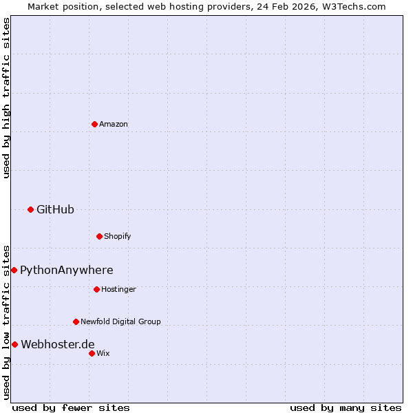 Market position of GitHub vs. Webhoster.de vs. PythonAnywhere