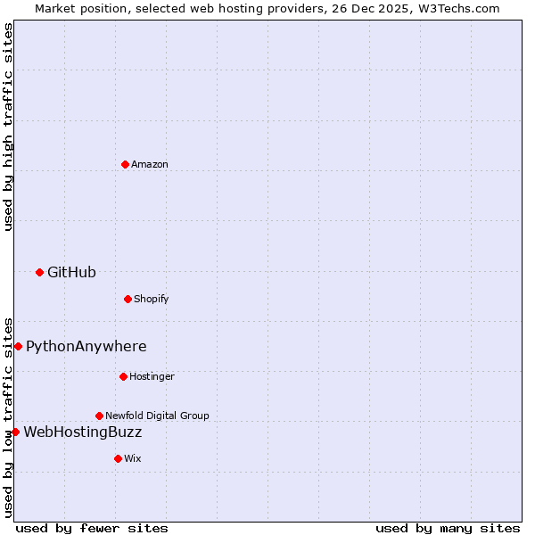 Market position of GitHub vs. PythonAnywhere vs. WebHostingBuzz