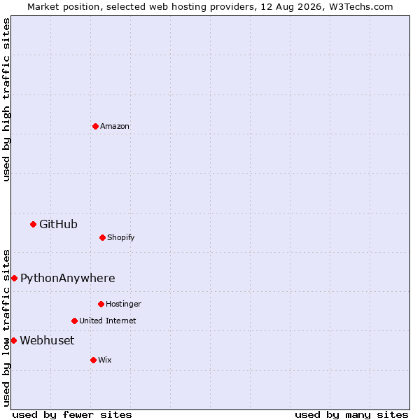 Market position of GitHub vs. PythonAnywhere vs. Webhuset