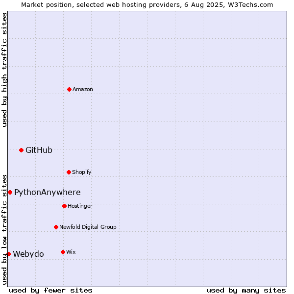 Market position of GitHub vs. PythonAnywhere vs. Webydo