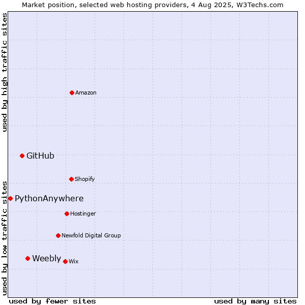 Market position of Weebly vs. GitHub vs. PythonAnywhere