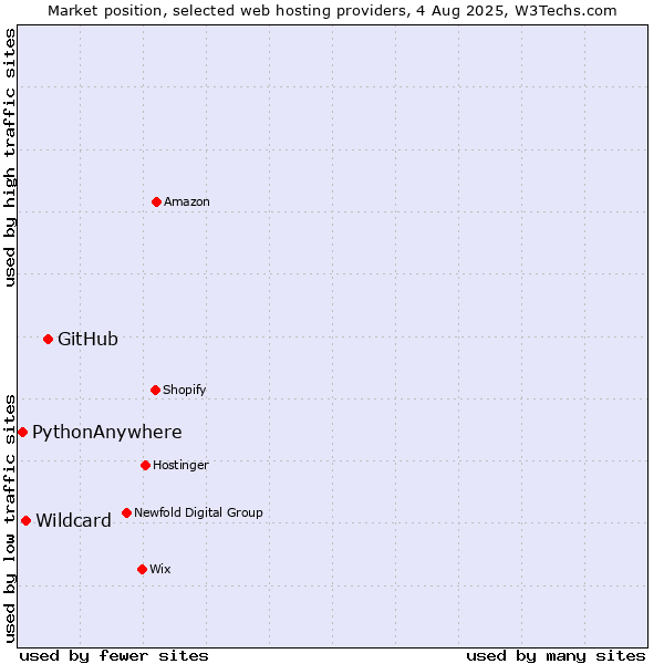 Market position of GitHub vs. Wildcard vs. PythonAnywhere