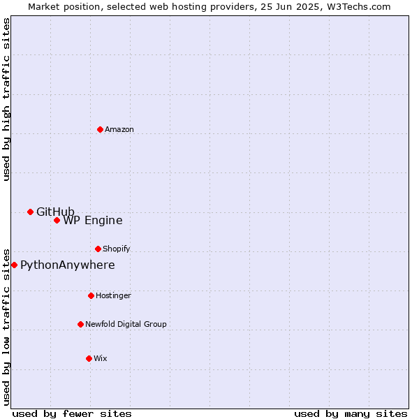 Market position of WP Engine vs. GitHub vs. PythonAnywhere