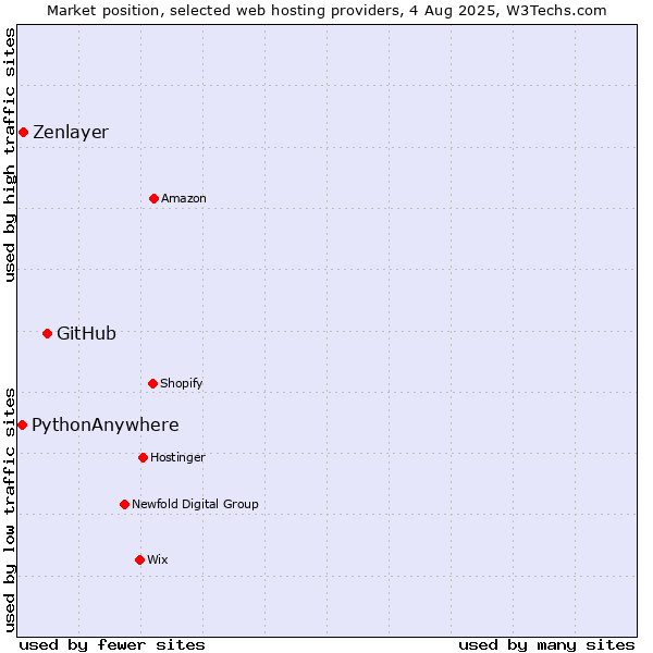 Market position of GitHub vs. Zenlayer vs. PythonAnywhere