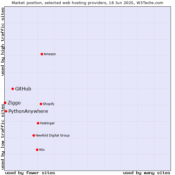 Market position of GitHub vs. PythonAnywhere vs. Ziggo