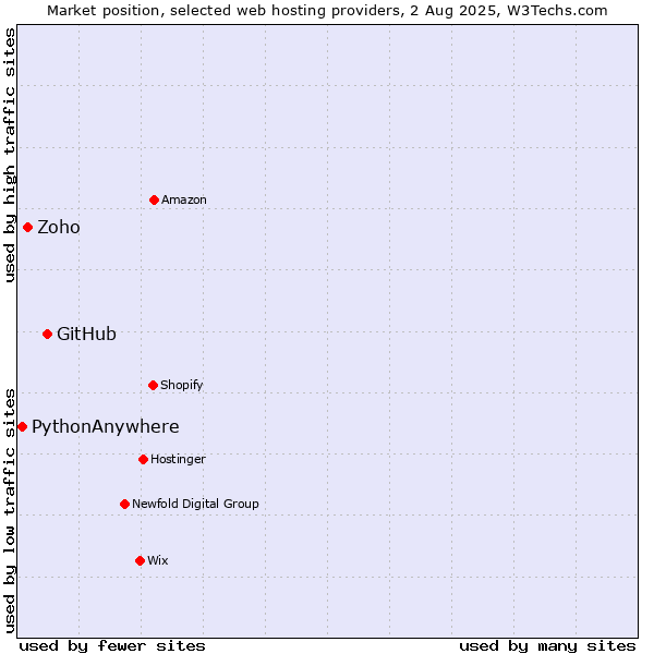 Market position of GitHub vs. Zoho vs. PythonAnywhere