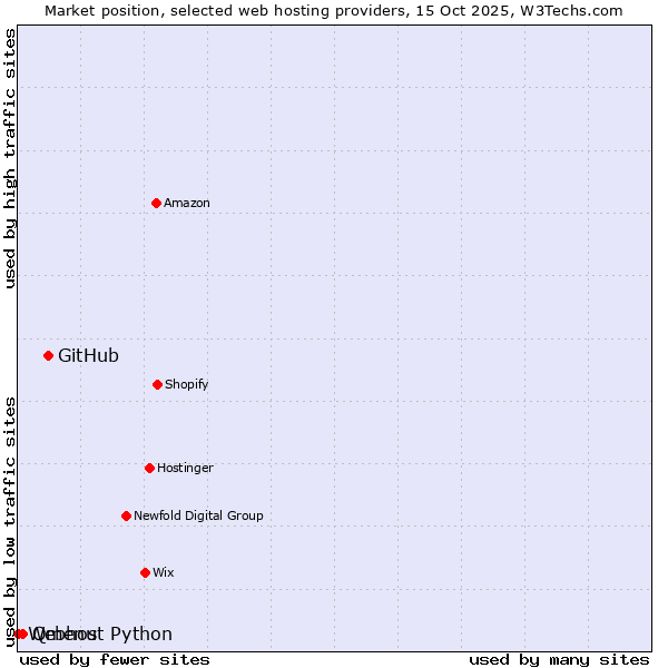 Market position of GitHub vs. Qmenu vs. Webhost Python