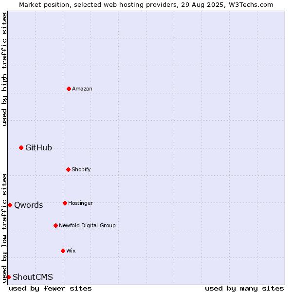 Market position of GitHub vs. Qwords vs. ShoutCMS