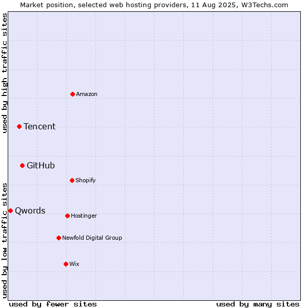 Market position of GitHub vs. Tencent vs. Qwords