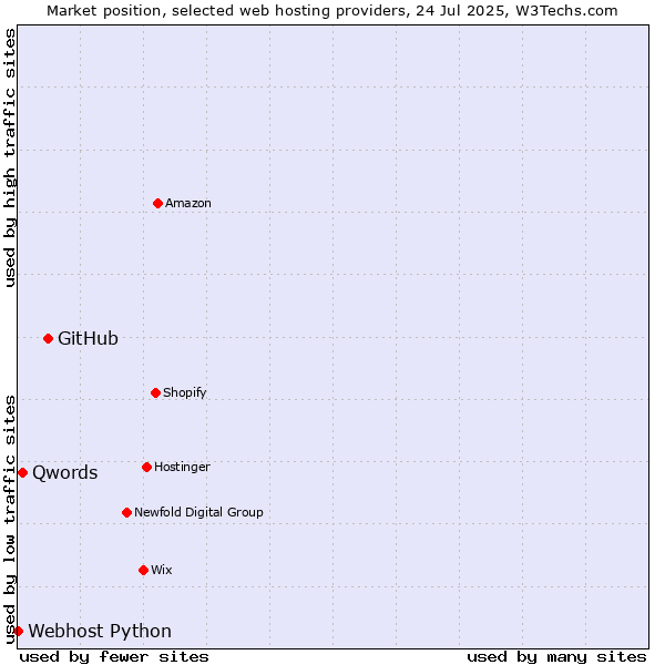 Market position of GitHub vs. Qwords vs. Webhost Python