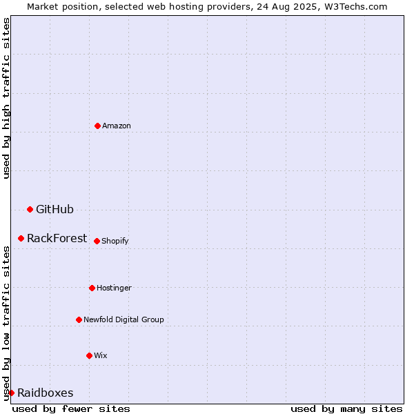 Market position of GitHub vs. RackForest vs. Raidboxes