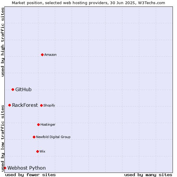 Market position of GitHub vs. RackForest vs. Webhost Python