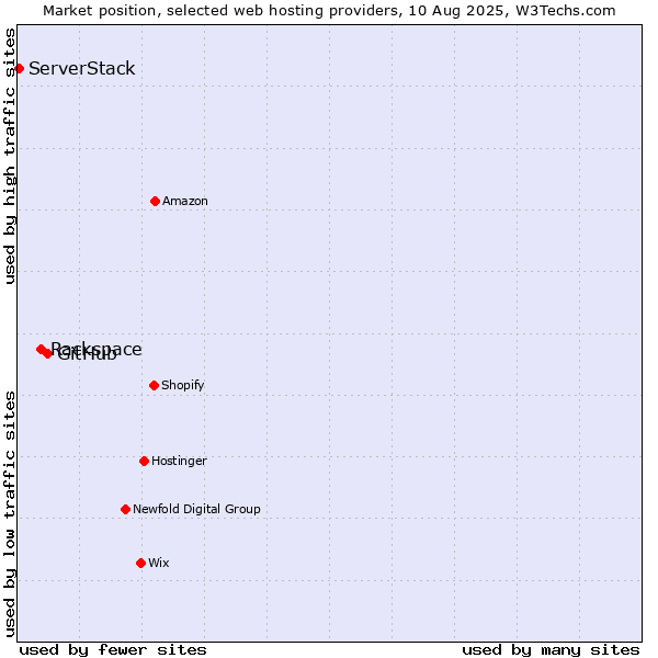 Market position of GitHub vs. Rackspace vs. ServerStack