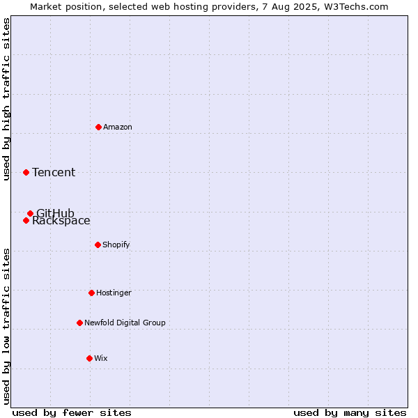 Market position of GitHub vs. Rackspace vs. Tencent