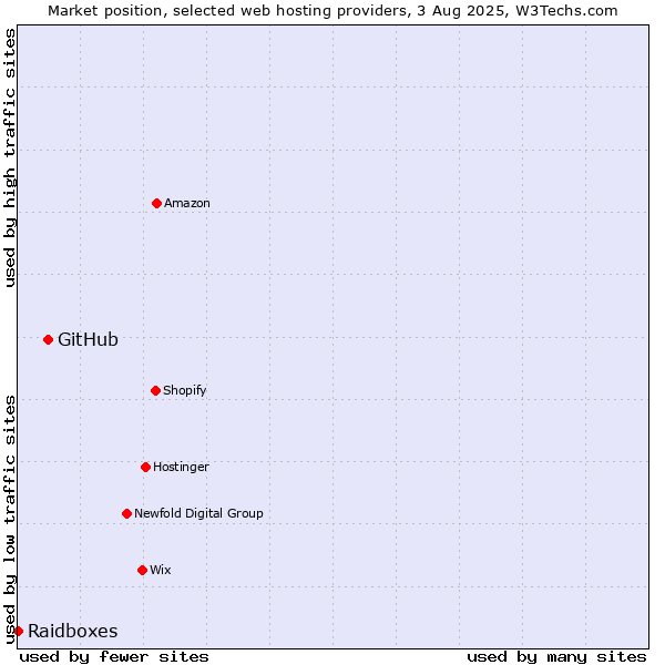 Market position of GitHub vs. Raidboxes